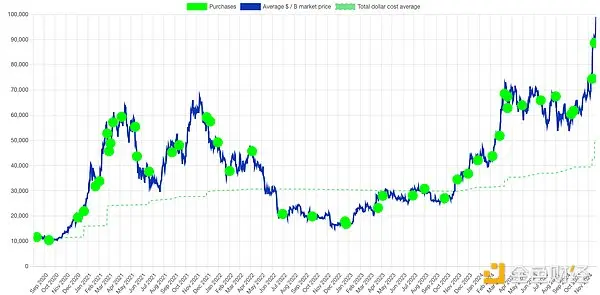 一文拆解 MicroStrategy：加强版“Grayscale + Luna”